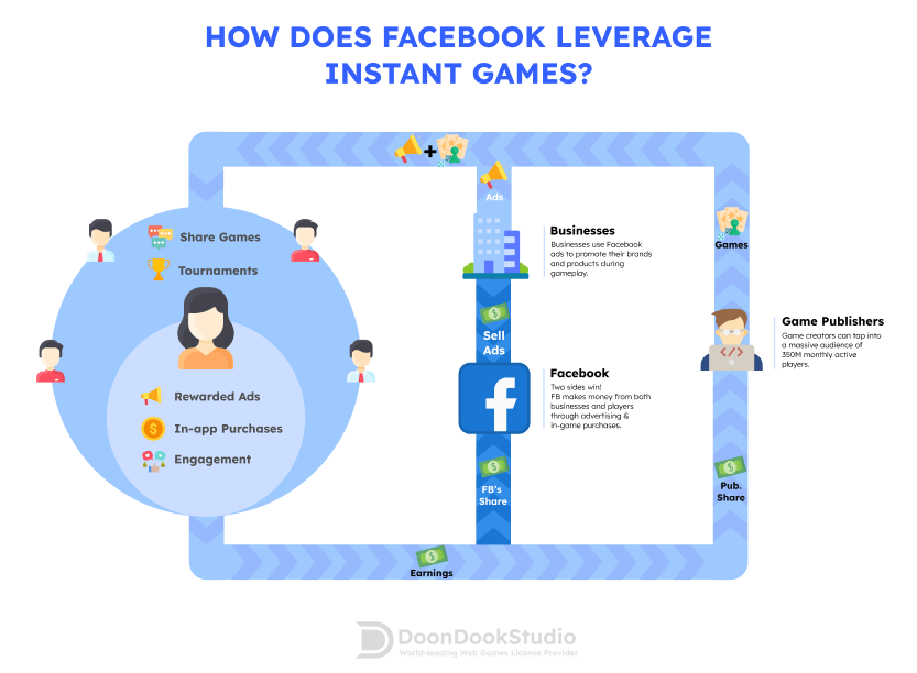 Top Social Games On Facebook