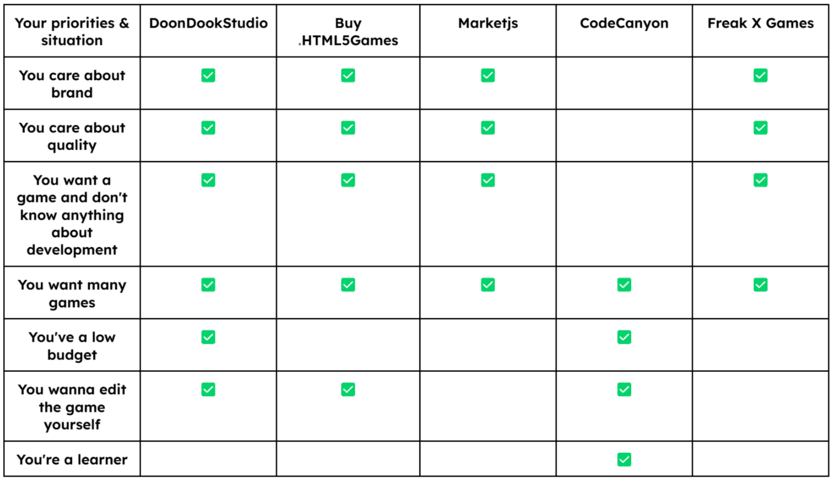 best providers comparison table