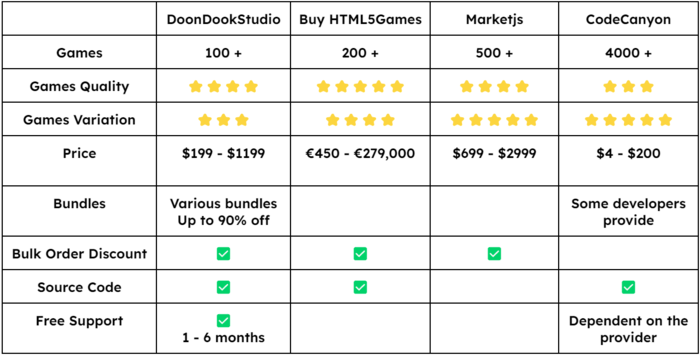 best html5 games license providers [Comparison Table]