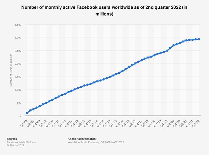 monthly active fb users