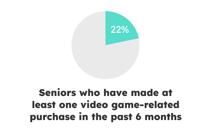 Seniors who have made at least one video-game related purchase