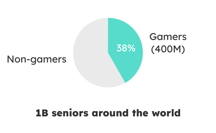 non gamers vs gamers stats