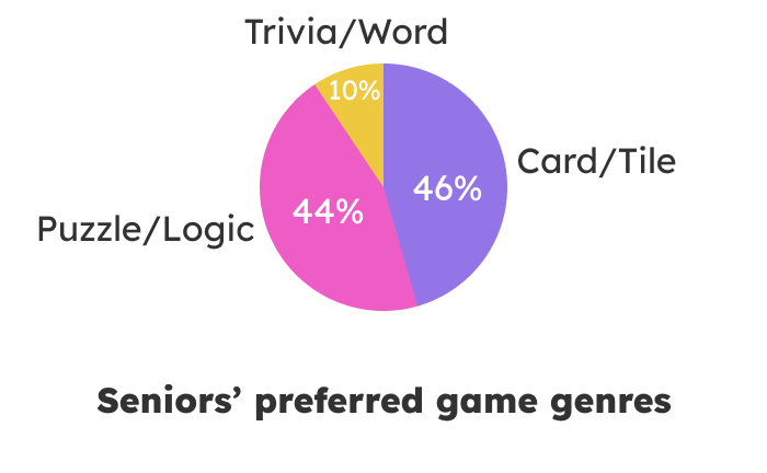 Seniors' preferred game genres