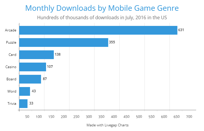 Mobile game genres by download