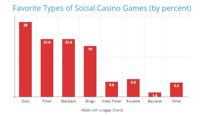 Popular Casino Games