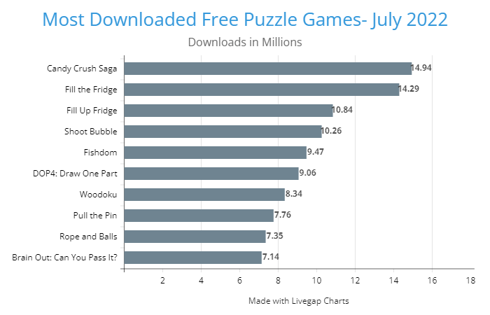 Most downloaded puzzle games, July 2022