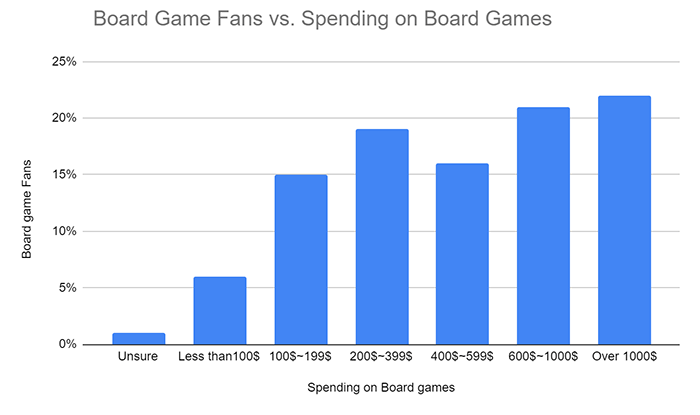 Board game stats