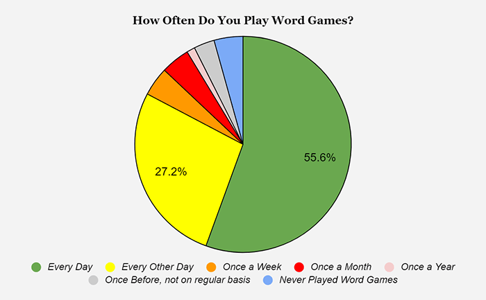 How often do you play word games?
