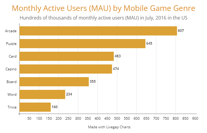 Monthly active users by mobile genres